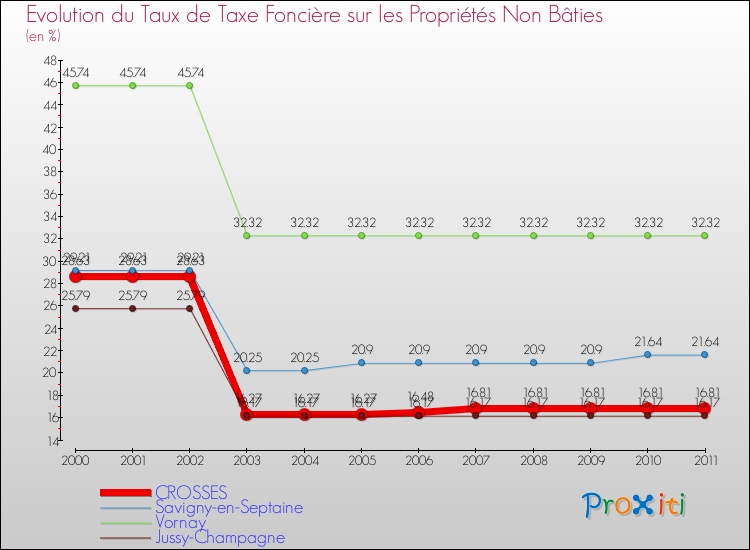 Evolution du taux de la taxe foncière sur les immeubles et terrains non batis pour CROSSES et les communes proches Comparaison des taux de la taxe foncière sur les immeubles et terrains non batis pour CROSSES et les communes voisines