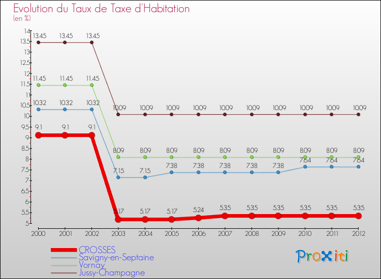Evolution du taux de la taxe d'habitation pour CROSSES et les communes proches Comparaison des taux de la taxe d'habitation pour CROSSES et les communes voisines