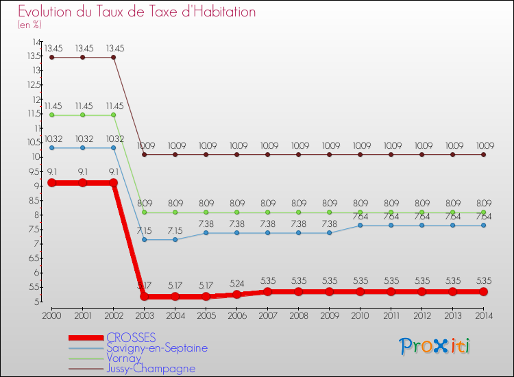 Evolution du taux de la taxe d'habitation pour CROSSES et les communes proches de 2000 à 2014 Comparaison des taux de la taxe d'habitation pour CROSSES et les communes voisines de 2000 à 2014