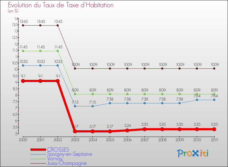 Evolution du taux de la taxe d'habitation pour CROSSES et les communes proches Comparaison des taux de la taxe d'habitation pour CROSSES et les communes voisines