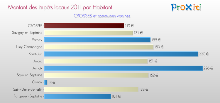 Montant des impôts locaux par Habitant pour CROSSES et les communes proches Comparaison des impôts locaux par habitant pour CROSSES et les communes voisines