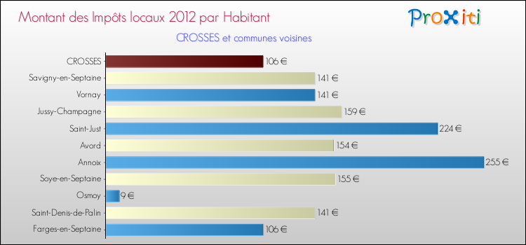 Montant des impôts locaux par Habitant pour CROSSES et les communes proches Comparaison des impôts locaux par habitant pour CROSSES et les communes voisines