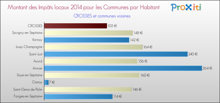 Montant des impôts locaux par Habitant pour CROSSES et les communes proches en 2014 Comparaison des impôts locaux par habitant pour CROSSES et les communes voisines en 2014