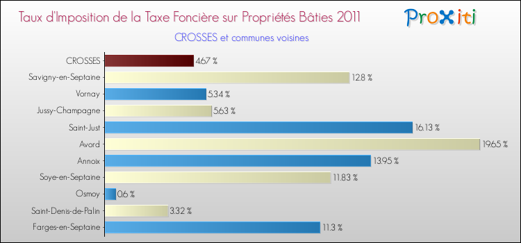 Taux d'imposition de la taxe foncière sur le bati 2011 pour CROSSES et les communes proches Comparaison des taux d'imposition de la taxe foncière sur le bati 2011 pour CROSSES et les communes voisines