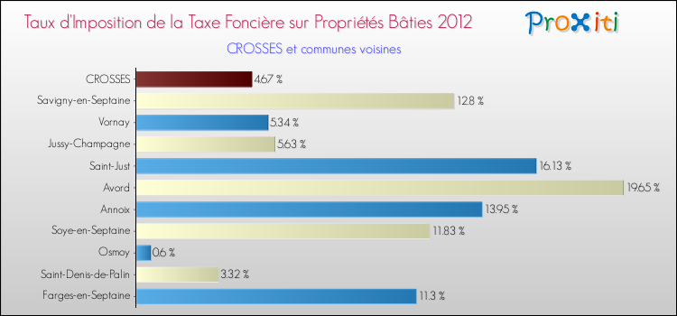 Taux d'imposition de la taxe foncière sur le bati 2012 pour CROSSES et les communes proches Comparaison des taux d'imposition de la taxe foncière sur le bati 2012 pour CROSSES et les communes voisines