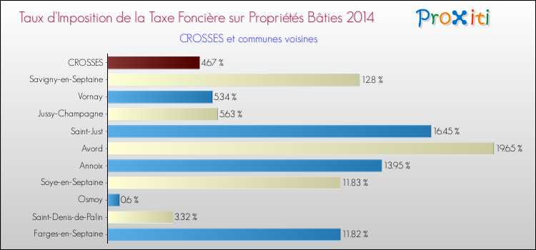 Taux d'imposition de la taxe foncière sur le bati 2014 pour CROSSES et les communes proches Comparaison des taux d'imposition de la taxe foncière sur le bati 2014 pour CROSSES et les communes voisines