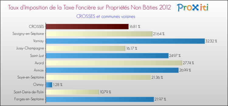 Taux d'imposition de la taxe foncière sur les immeubles et terrains non batis 2012 pour CROSSES et les communes proches Comparaison des taux d'imposition de la taxe foncière sur les immeubles et terrains non batis 2012 pour CROSSES et les communes voisines