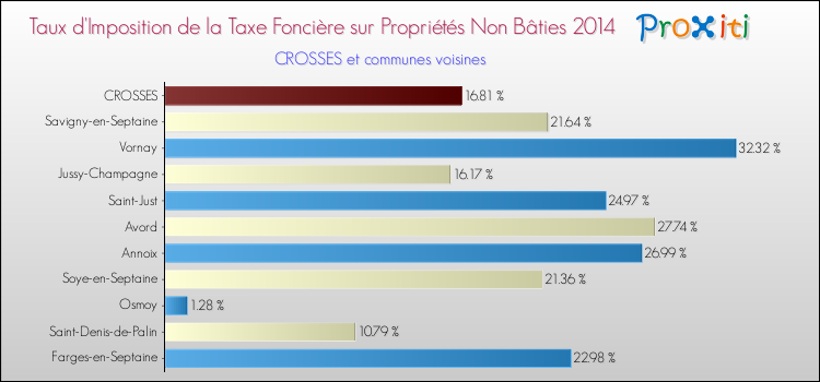Taux d'imposition de la taxe foncière sur les immeubles et terrains non batis 2014 pour CROSSES et les communes proches Comparaison des taux d'imposition de la taxe foncière sur les immeubles et terrains non batis 2014 pour CROSSES et les communes voisines