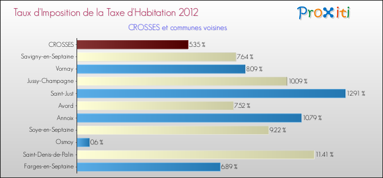 Taux d'imposition de la taxe d'habitation 2012 pour CROSSES et les communes proches Comparaison des taux d'imposition de la taxe d'habitation 2012 pour CROSSES et les communes voisines