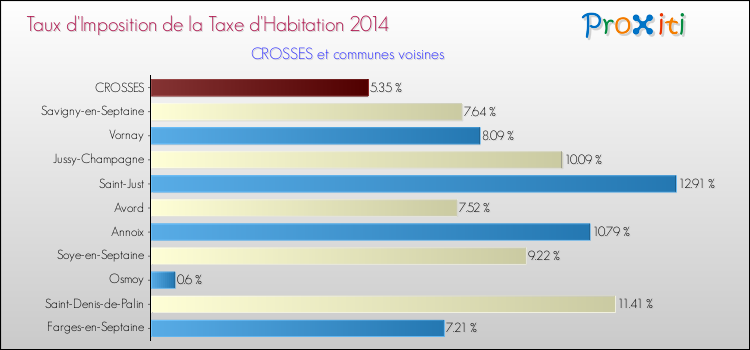 Taux d'imposition de la taxe d'habitation 2014 pour CROSSES et les communes proches Comparaison des taux d'imposition de la taxe d'habitation 2014 pour CROSSES et les communes voisines