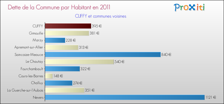 Dette par habitant de la commune en 2011 pour CUFFY et les communes proches Comparaison de la dette par habitant de la commune en 2011 pour CUFFY et les communes voisines