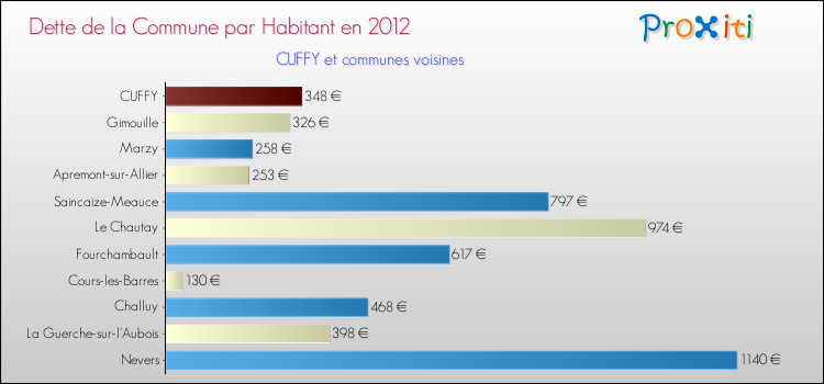 Dette par habitant de la commune en 2012 pour CUFFY et les communes proches Comparaison de la dette par habitant de la commune en 2012 pour CUFFY et les communes voisines