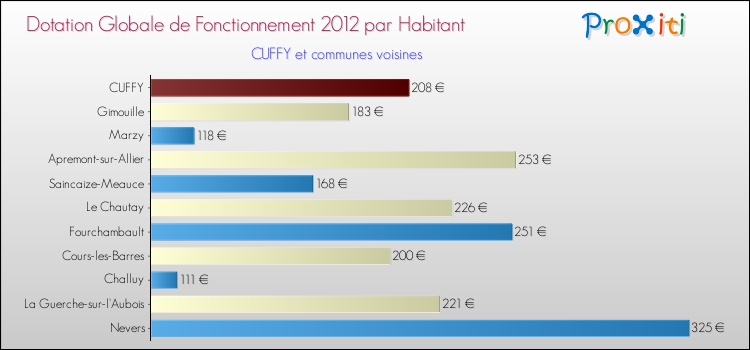 Montant des dotations globales de fonctionnement DGF par Habitant pour CUFFY et les communes proches Comparaison des des dotations globales de fonctionnement DGF par habitant pour CUFFY et les communes voisines