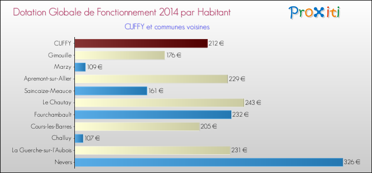 Montant des dotations globales de fonctionnement DGF par Habitant pour CUFFY et les communes proches en 2014. Comparaison des des dotations globales de fonctionnement DGF par habitant pour CUFFY et les communes voisines en 2014.