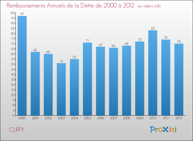 Evolution de l'annuité de la dette pour la commune de CUFFY de 2000 à 2012 Annuités de la dette pour CUFFY de 2000 à 2012