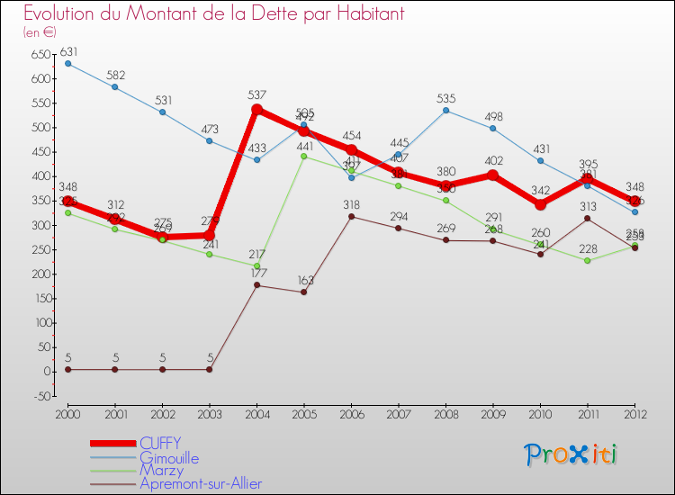 Evolution de la dette par habitant pour la commune de CUFFY et les communes proches de 2000 à 2012 Comparaison de la dette par habitant pour CUFFY et les communes voisines de 2000 à 2012