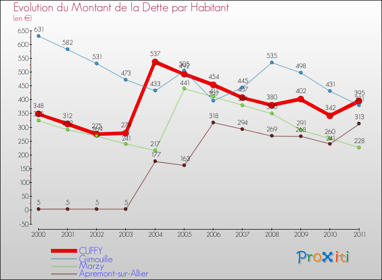 Evolution de la dette par habitant pour la commune de CUFFY et les communes proches Comparaison de la dette par habitant pour CUFFY et les communes voisines