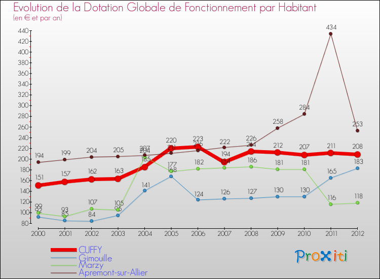 Evolution et montant de la dotation globale de fonctionnement par Habitant pour CUFFY et les communes proches Comparaison des dotations globales de fonctionnement par habitant pour CUFFY et les communes voisines
