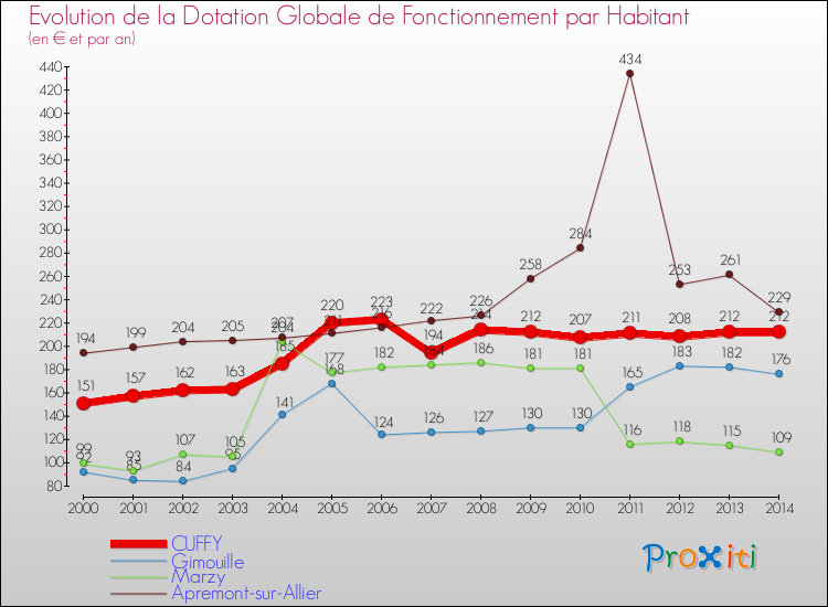Evolution et montant de la dotation globale de fonctionnement par Habitant pour CUFFY et les communes proches de 2000 à 2014. Comparaison des dotations globales de fonctionnement par habitant pour CUFFY et les communes voisines de 2000 à 2014.