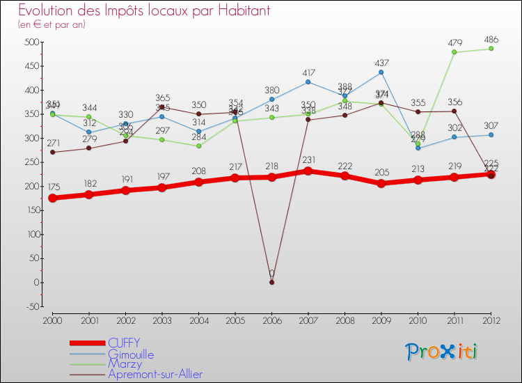 Evolution et montant des impôts locaux par Habitant pour CUFFY et les communes proches Comparaison des impôts locaux par habitant pour CUFFY et les communes voisines