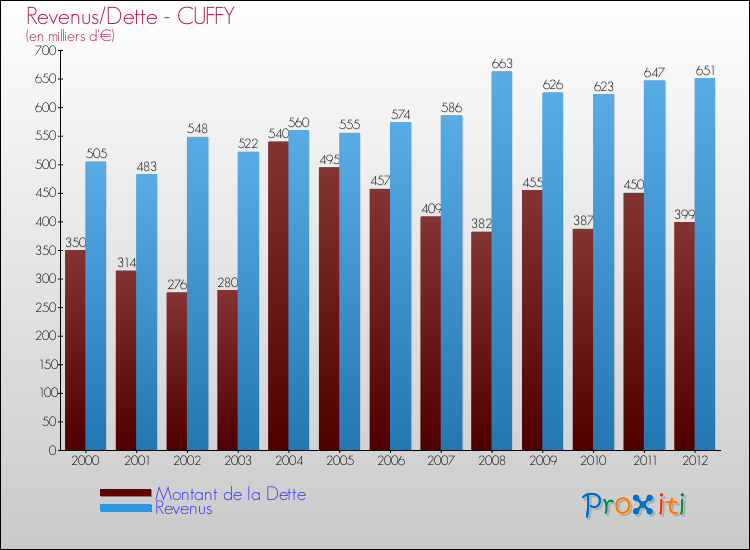 Evolution comparée de la dette et des revenus pour la commune de CUFFY de 2000 à 2012 Comparaison de la dette et des revenus pour CUFFY de 2000 à 2012