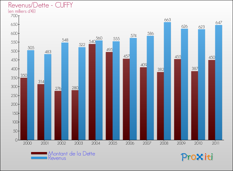 Evolution comparée de la dette et des revenus pour la commune de CUFFY de 2000 à 2011 Comparaison de la dette et des revenus pour CUFFY de 2000 à 2011
