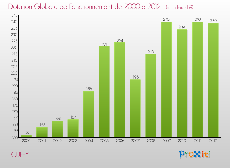 Evolution du montant de la Dotation Globale de Fonctionnement pour la commune de CUFFY de 2000 à 2012 Evolution du montant de la Dotation Globale de Fonctionnement pour CUFFY de 2000 à 2012