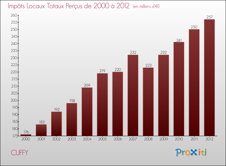 Evolution des Impôts Locaux pour la commune de CUFFY de 2000 à 2012 Evolution des Impôts Locaux pour CUFFY de 2000 à 2012