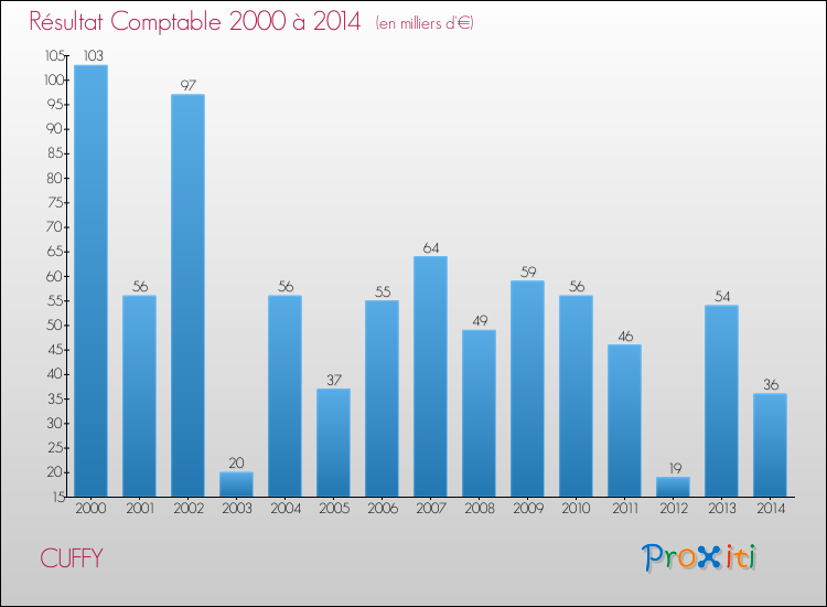 Evolution du résultat comptable pour la commune de CUFFY de 2000 à 2014 Evolution du résultat comptable pour CUFFY de 2000 à 2014