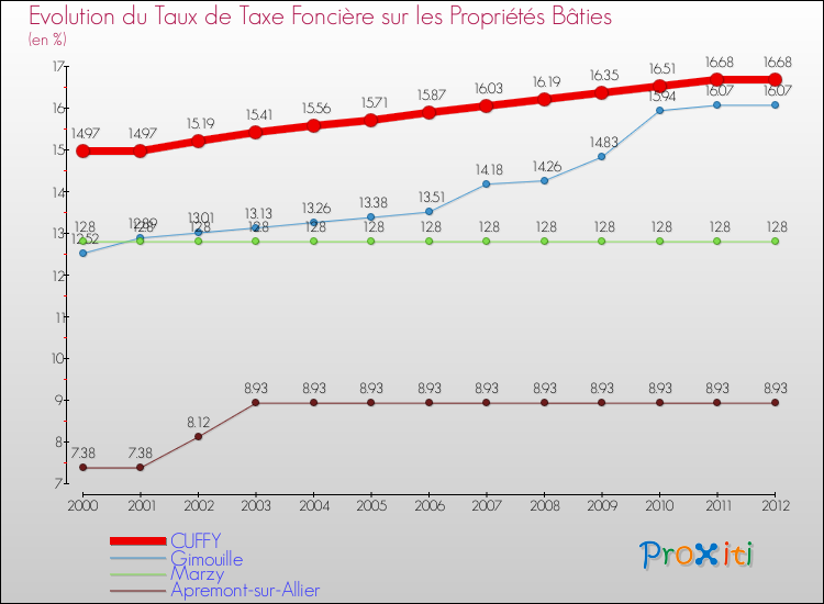 Evolution du taux de la taxe foncière sur le bati pour CUFFY et les communes proches de 2000 à 2012 Comparaison des taux de taxe foncière sur le bati pour CUFFY et les communes voisines de 2000 à 2012