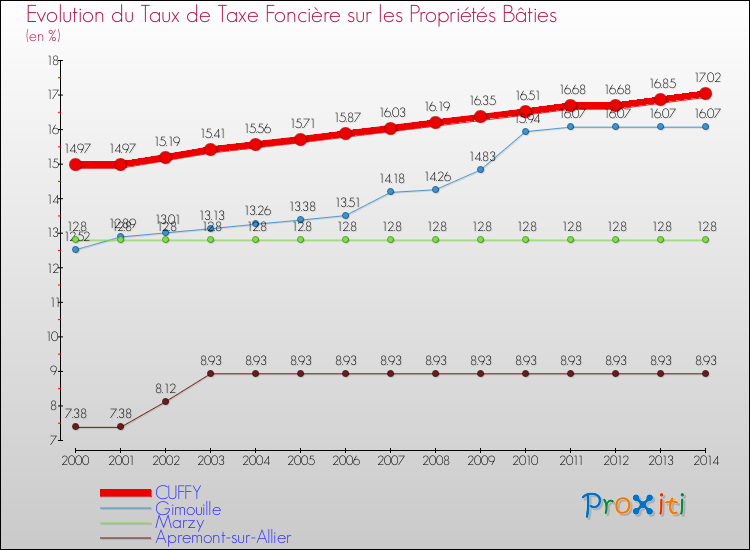 Evolution du taux de la taxe foncière sur le bati pour CUFFY et les communes proches de 2000 à 2014 Comparaison des taux de taxe foncière sur le bati pour CUFFY et les communes voisines de 2000 à 2014