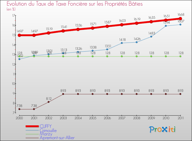 Evolution du taux de la taxe foncière sur le bati pour CUFFY et les communes proches Comparaison des taux de taxe foncière sur le bati pour CUFFY et les communes voisines