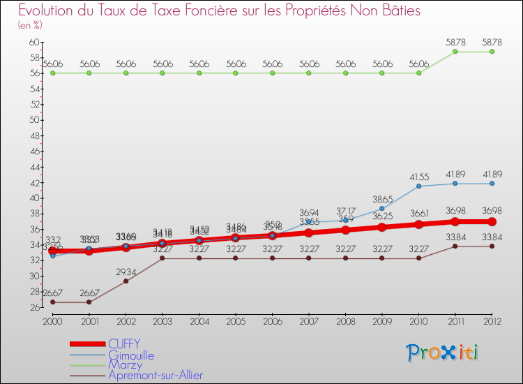 Evolution du taux de la taxe foncière sur les immeubles et terrains non batis pour CUFFY et les communes proches de 2000 à 2012 Comparaison des taux de la taxe foncière sur les immeubles et terrains non batis pour CUFFY et les communes voisines de 2000 à 2012