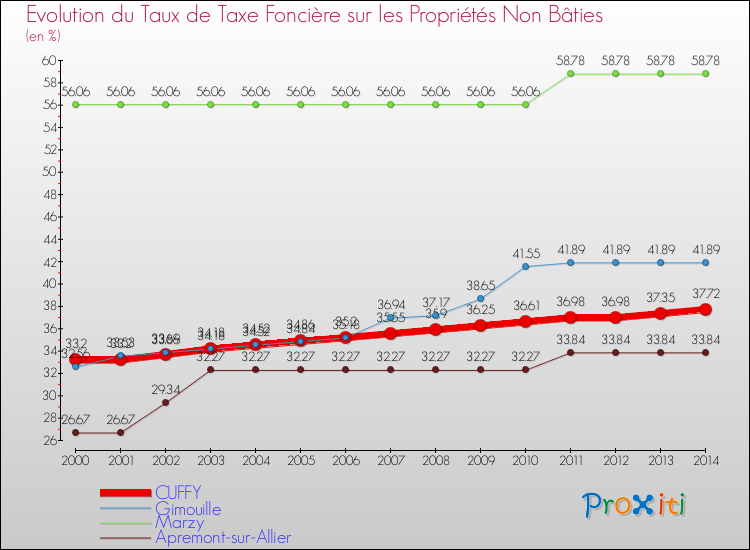 Evolution du taux de la taxe foncière sur les immeubles et terrains non batis pour CUFFY et les communes proches de 2000 à 2014 Comparaison des taux de la taxe foncière sur les immeubles et terrains non batis pour CUFFY et les communes voisines de 2000 à 2014