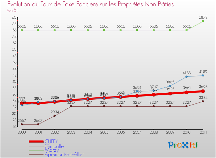 Evolution du taux de la taxe foncière sur les immeubles et terrains non batis pour CUFFY et les communes proches Comparaison des taux de la taxe foncière sur les immeubles et terrains non batis pour CUFFY et les communes voisines