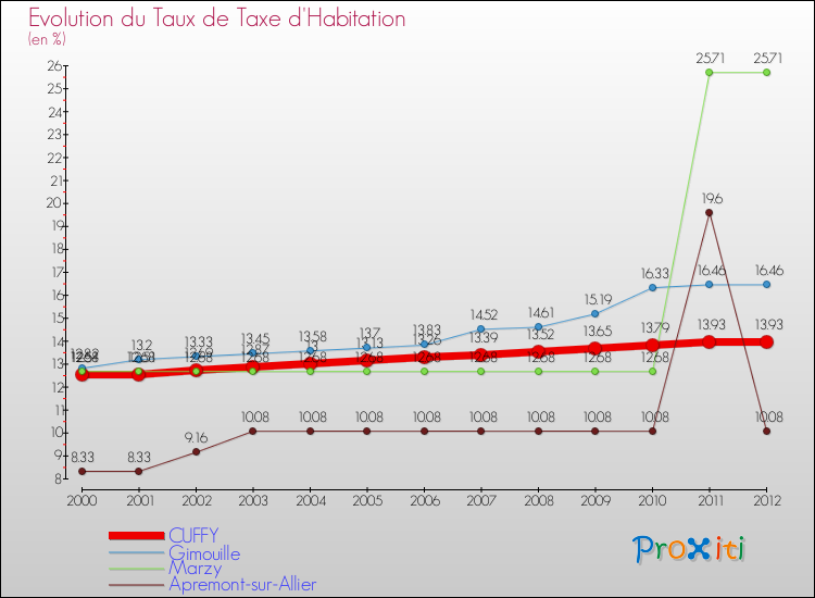 Evolution du taux de la taxe d'habitation pour CUFFY et les communes proches Comparaison des taux de la taxe d'habitation pour CUFFY et les communes voisines