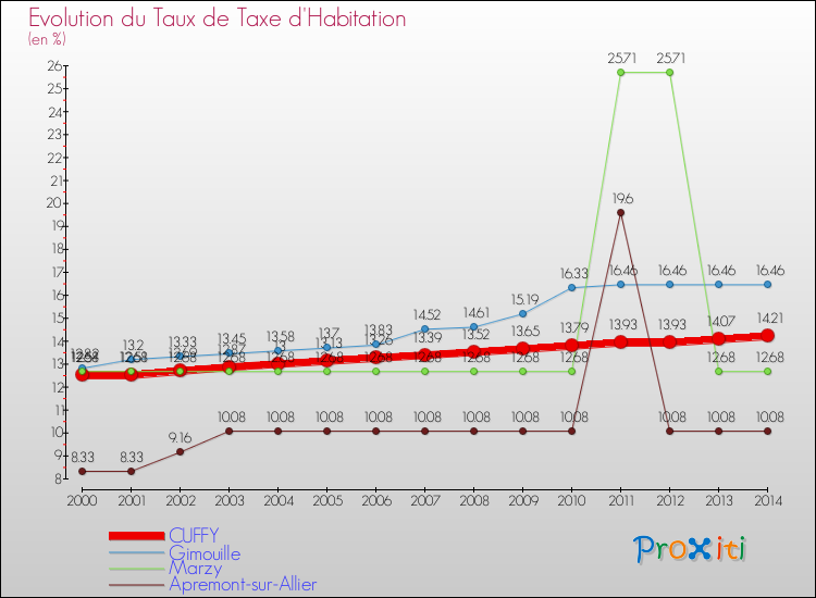 Evolution du taux de la taxe d'habitation pour CUFFY et les communes proches de 2000 à 2014 Comparaison des taux de la taxe d'habitation pour CUFFY et les communes voisines de 2000 à 2014