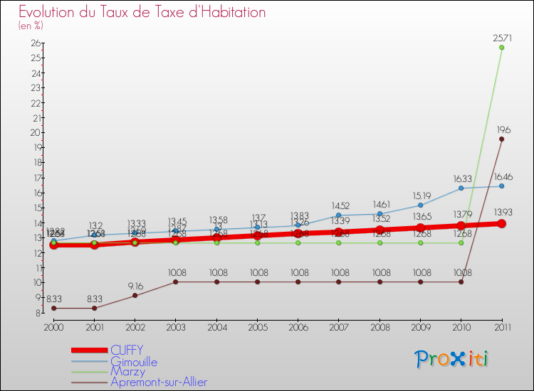 Evolution du taux de la taxe d'habitation pour CUFFY et les communes proches Comparaison des taux de la taxe d'habitation pour CUFFY et les communes voisines