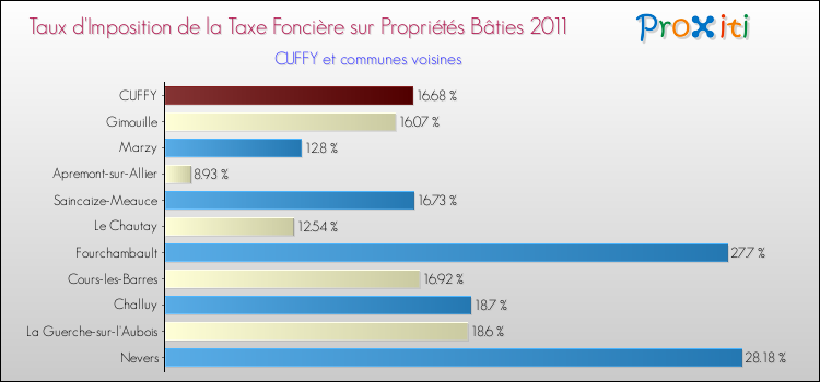 Taux d'imposition de la taxe foncière sur le bati 2011 pour CUFFY et les communes proches Comparaison des taux d'imposition de la taxe foncière sur le bati 2011 pour CUFFY et les communes voisines