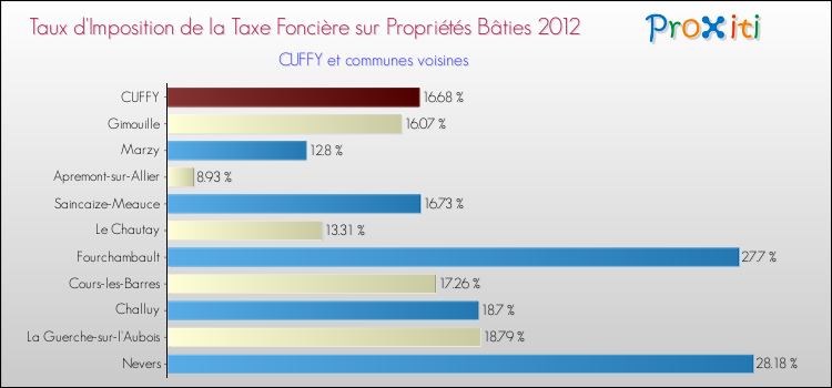 Taux d'imposition de la taxe foncière sur le bati 2012 pour CUFFY et les communes proches Comparaison des taux d'imposition de la taxe foncière sur le bati 2012 pour CUFFY et les communes voisines