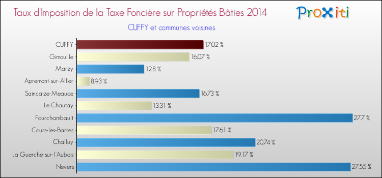 Taux d'imposition de la taxe foncière sur le bati 2014 pour CUFFY et les communes proches Comparaison des taux d'imposition de la taxe foncière sur le bati 2014 pour CUFFY et les communes voisines