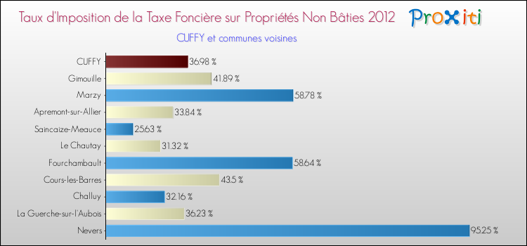 Taux d'imposition de la taxe foncière sur les immeubles et terrains non batis 2012 pour CUFFY et les communes proches Comparaison des taux d'imposition de la taxe foncière sur les immeubles et terrains non batis 2012 pour CUFFY et les communes voisines