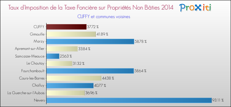 Taux d'imposition de la taxe foncière sur les immeubles et terrains non batis 2014 pour CUFFY et les communes proches Comparaison des taux d'imposition de la taxe foncière sur les immeubles et terrains non batis 2014 pour CUFFY et les communes voisines