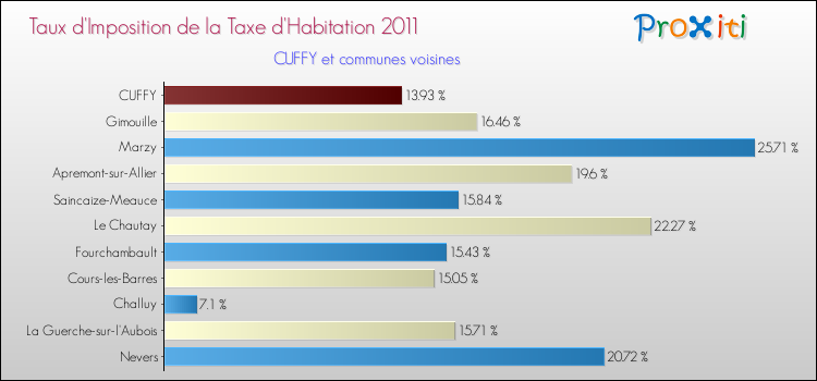 Taux d'imposition de la taxe d'habitation 2011 pour CUFFY et les communes proches Comparaison des taux d'imposition de la taxe d'habitation 2011 pour CUFFY et les communes voisines