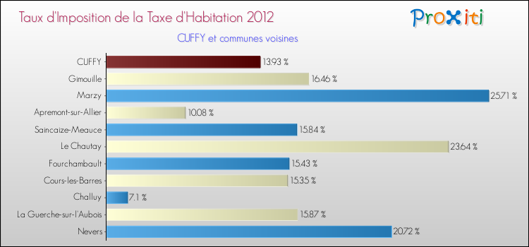 Taux d'imposition de la taxe d'habitation 2012 pour CUFFY et les communes proches Comparaison des taux d'imposition de la taxe d'habitation 2012 pour CUFFY et les communes voisines