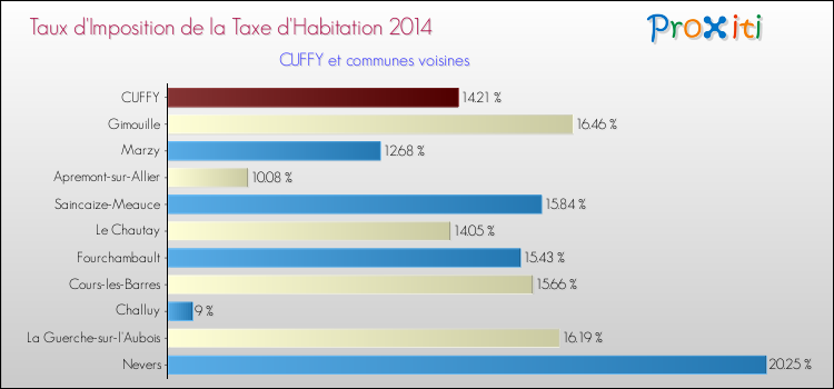 Taux d'imposition de la taxe d'habitation 2014 pour CUFFY et les communes proches Comparaison des taux d'imposition de la taxe d'habitation 2014 pour CUFFY et les communes voisines