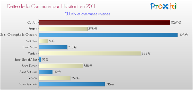Dette par habitant de la commune en 2011 pour CULAN et les communes proches Comparaison de la dette par habitant de la commune en 2011 pour CULAN et les communes voisines