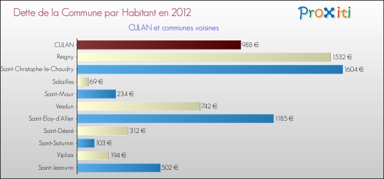 Dette par habitant de la commune en 2012 pour CULAN et les communes proches Comparaison de la dette par habitant de la commune en 2012 pour CULAN et les communes voisines