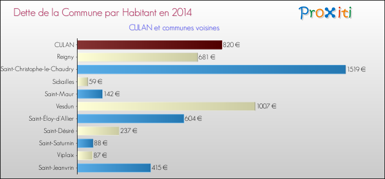 Dette par habitant de la commune en 2014 pour CULAN et les communes proches Comparaison de la dette par habitant de la commune en 2014 pour CULAN et les communes voisines