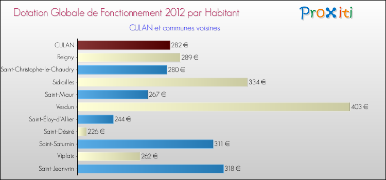 Montant des dotations globales de fonctionnement DGF par Habitant pour CULAN et les communes proches Comparaison des des dotations globales de fonctionnement DGF par habitant pour CULAN et les communes voisines